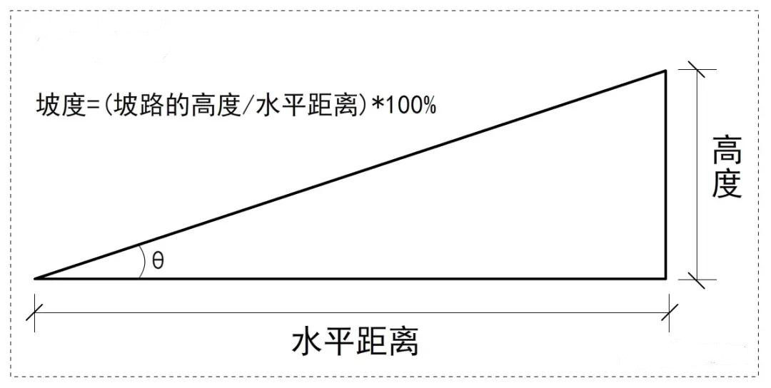 关于消防車(chē)道和登高场地坡度的坡路角度